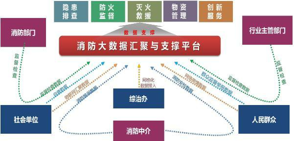 智慧消防物聯網系統助理智慧城市發展
